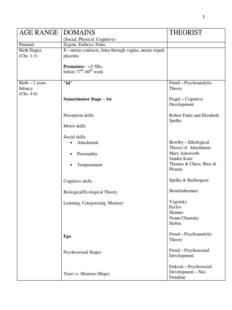 Lifespan Chart - Class Chart | PDF | Grief | Adolescence