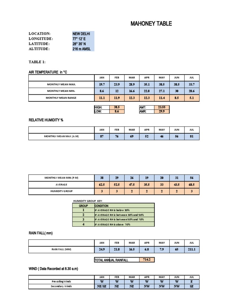 Mahoney Table | PDF | Rain | Relative Humidity