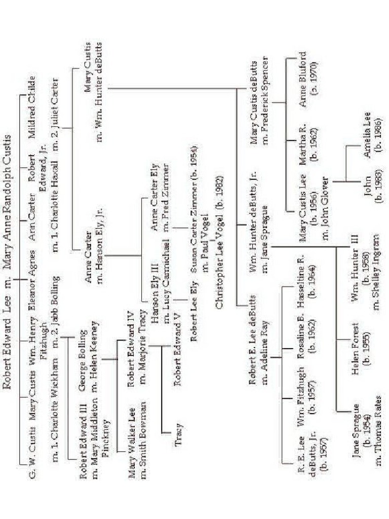 Robert E. Lee Family Tree | PDF