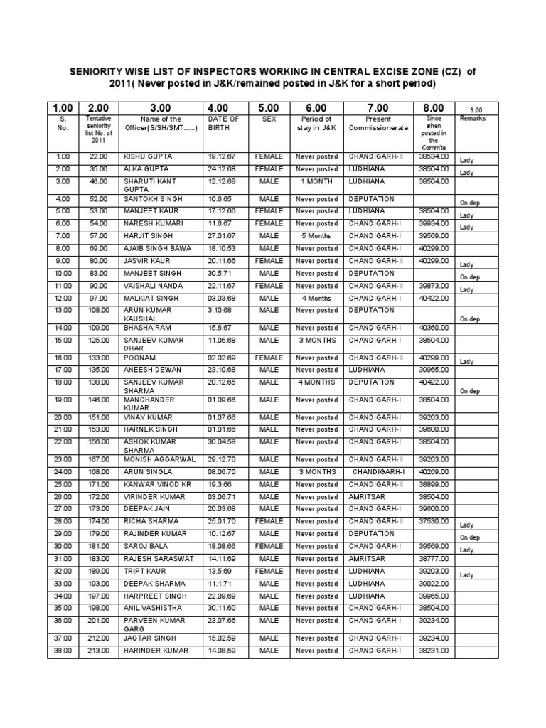 Central Excise Inspectors List 2011 | PDF | Punjab | Sports