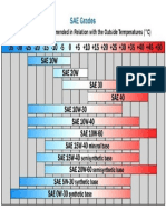 Óleos SAE Temperaturas