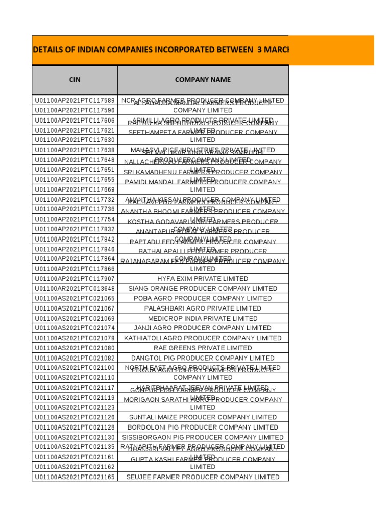 Details of Indian Companies Incorporated Between 3 March 2021 To 1 April  2021 | PDF | Farmer | Agriculture