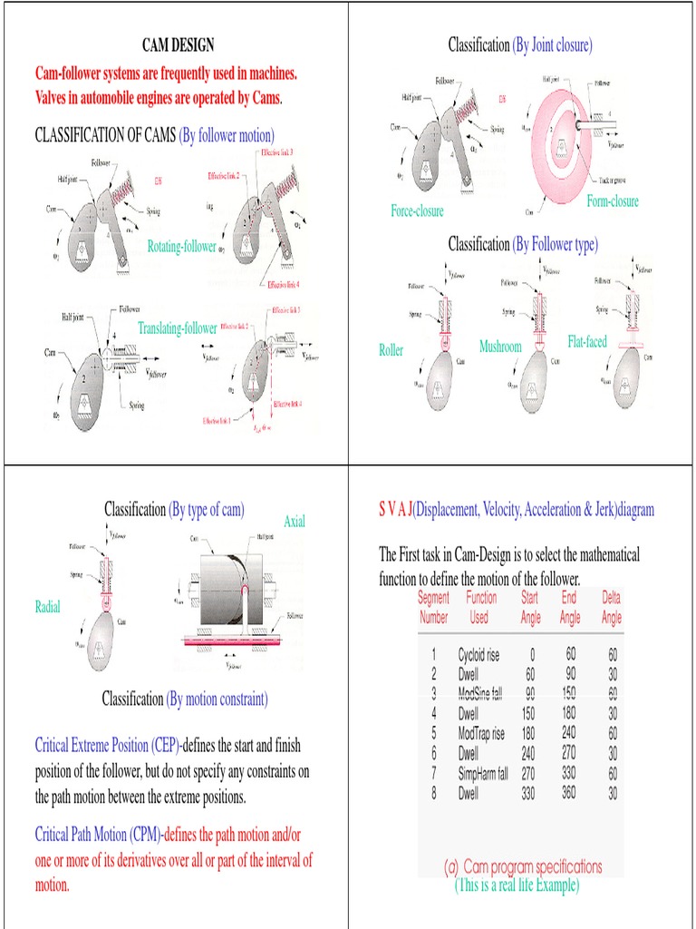 Cam Design CamFollower Systems Are Frequently Used in Machines. Valves in Automobile Engines