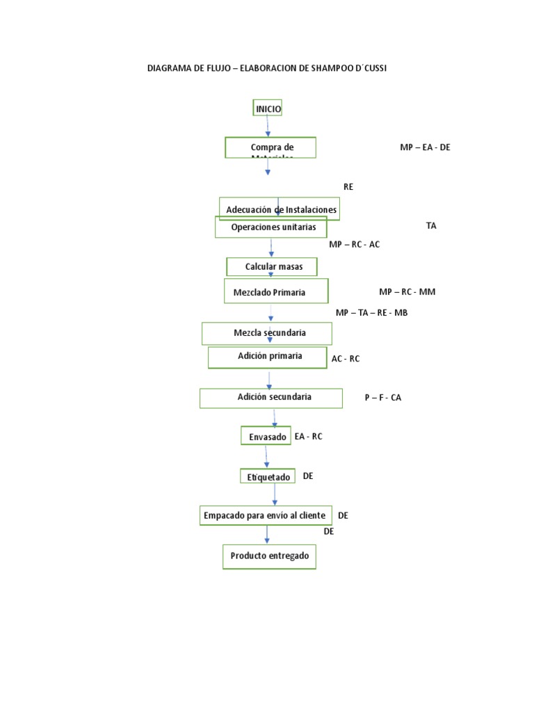 Diagrama de Flujo - Elaboracion de Champú | PDF