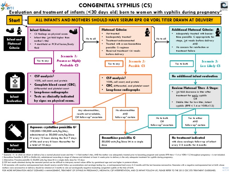 Congenital Syphilis Evaluation & Treatment | PDF | Childbirth | Pregnancy