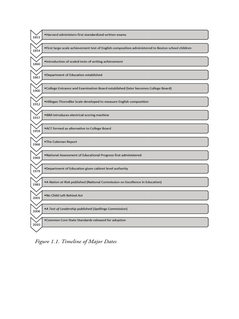 History of Standardized Testing | PDF | Standardized Tests | National ...