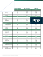 Honesty 3.71 3.82 3.1%: Average-Performing Top-Performing % Difference