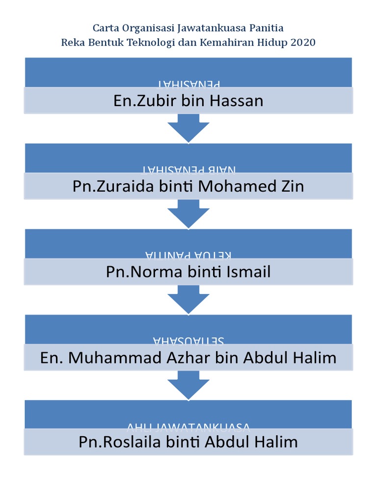 Carta Organisasi Jawatankuasa Panitia RBT Dan KH | PDF