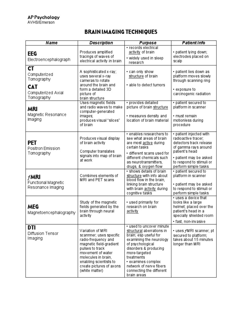 AP Psychology Brain Imaging Techniques N | PDF | Neuroimaging | Medical