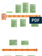 Linea Del Tiempo en La Psicologia Social