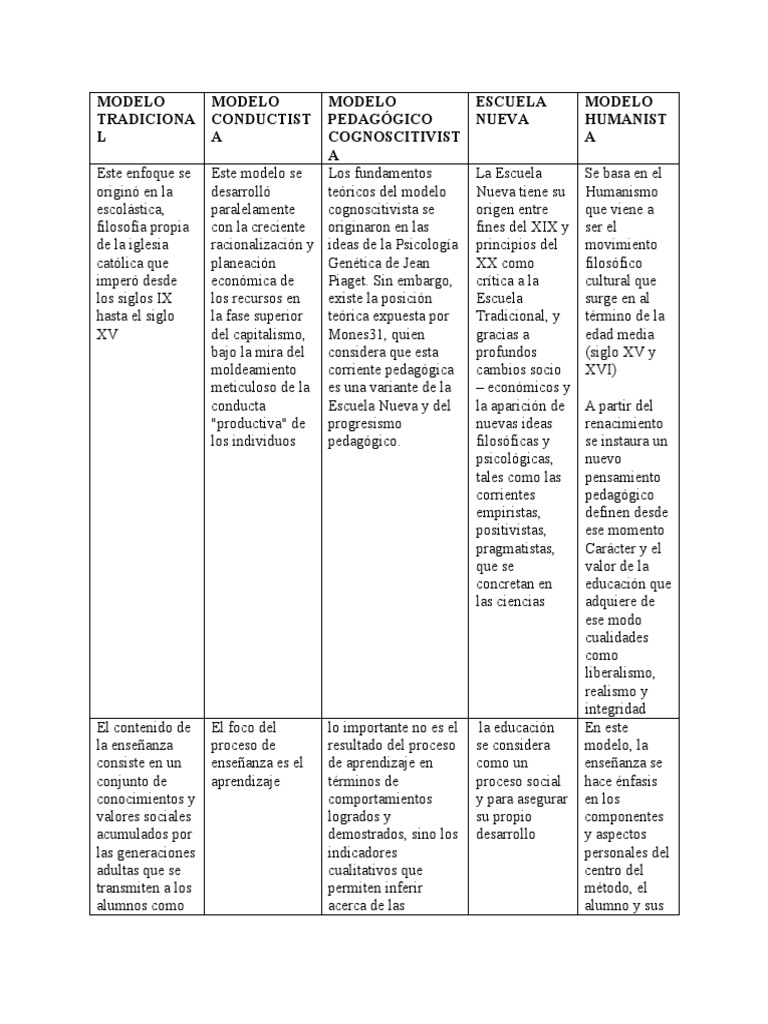 Modelos Pedagógicos en Educación | PDF | Aprendizaje | Interacciones de ...