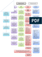 Mapa Conceptual Proceso Historico Derecho Agrario