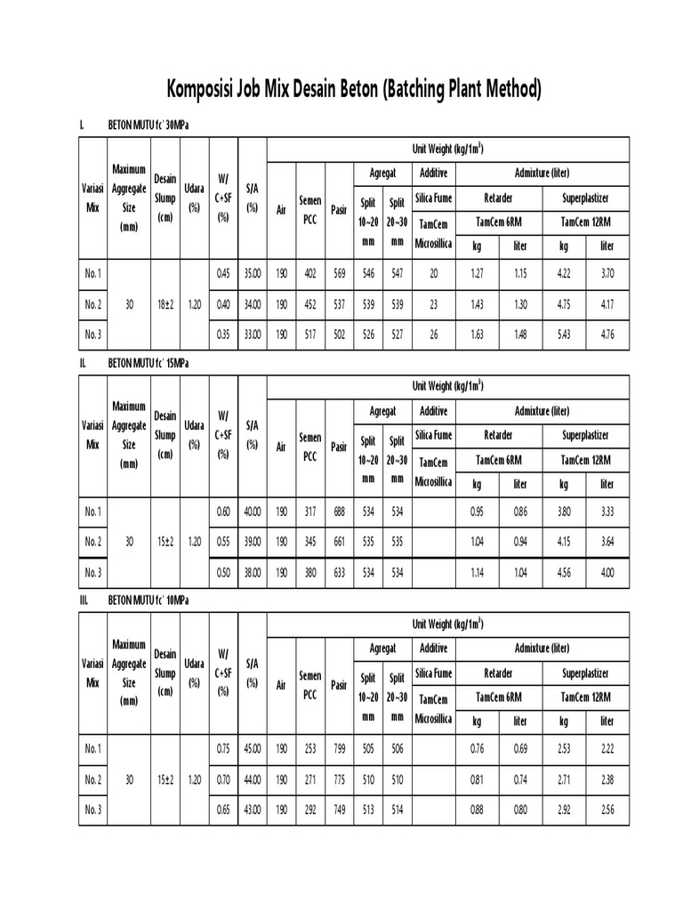 Komposisi Job Mix Desain Beton (Batching Plant Method) | PDF | Concrete ...