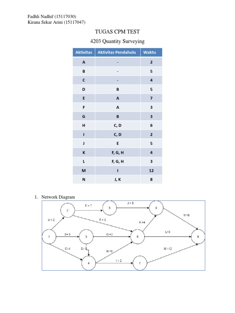 Quantity Surveying CPM Analysis | PDF | Networks | Algorithms