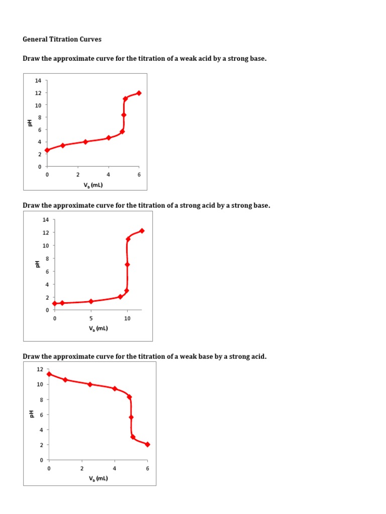 Extra Titration Practice Problems Solutions PDF Titration Chemistry