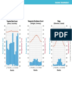 Biome Climatograms