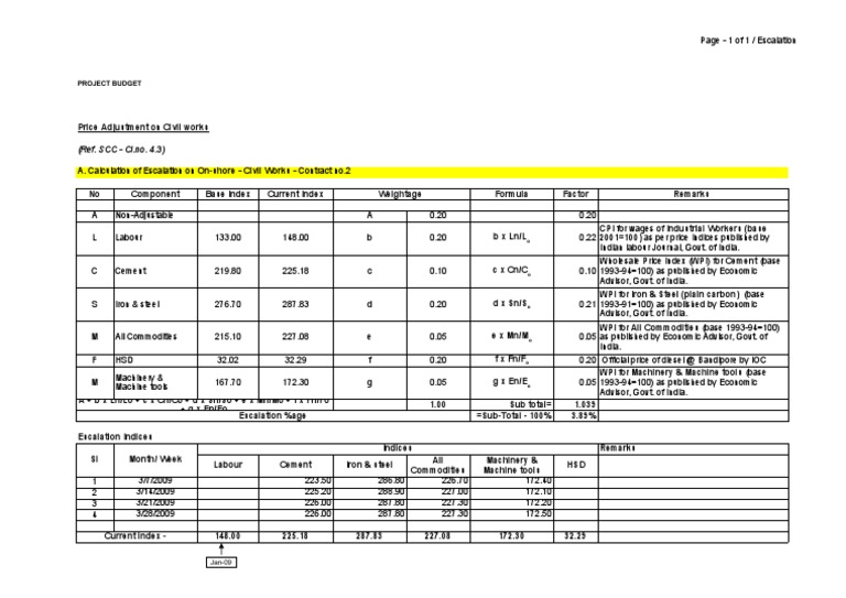 Escalation Wholesale Price Index Macroeconomics