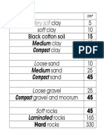 5 10 Black Cotton Soil 15 25: Very Soft Clay Soft Clay Medium Clay