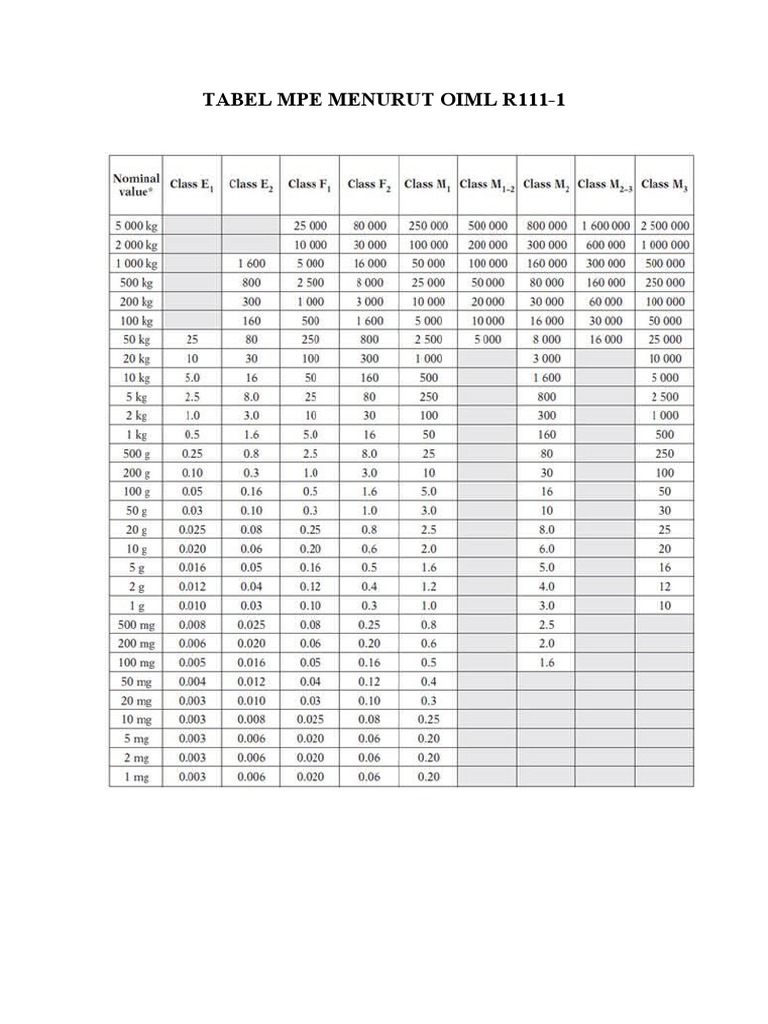 Tabel Mpe Menurut Oiml R111 | PDF