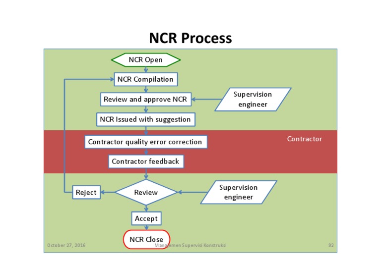 NCR Process Flowchart for Construction | PDF