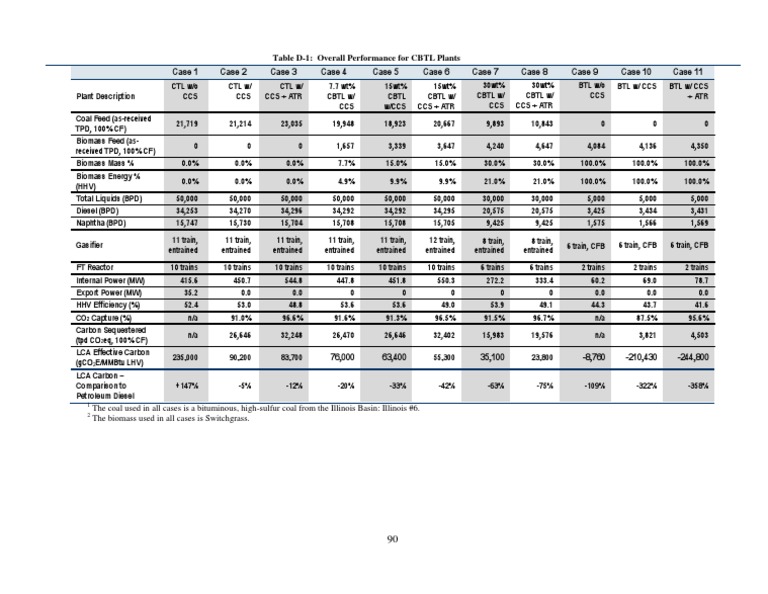 CBTL Plant Performance Analysis | PDF | Fossil Fuels | Chemical Substances