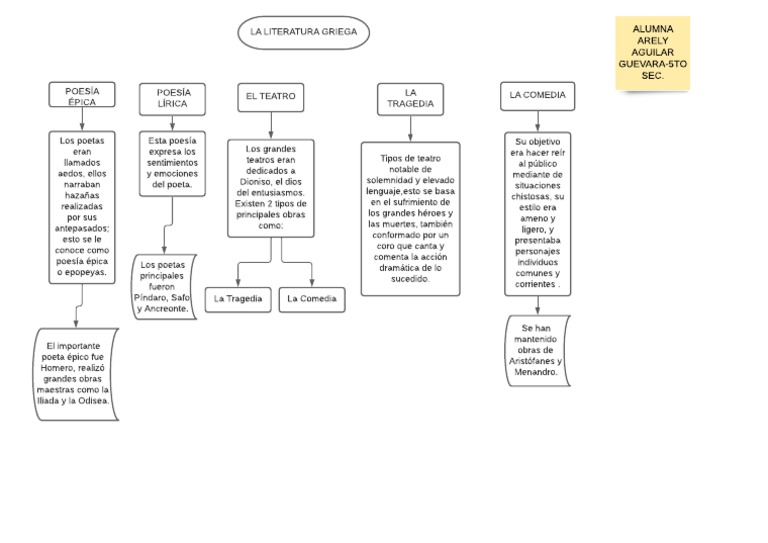 Mapa Conceptual | PDF | Poesía épica | Poesía