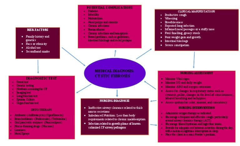 Cystic Fibrosis Nursing Management Guide | PDF | Medical Specialties ...