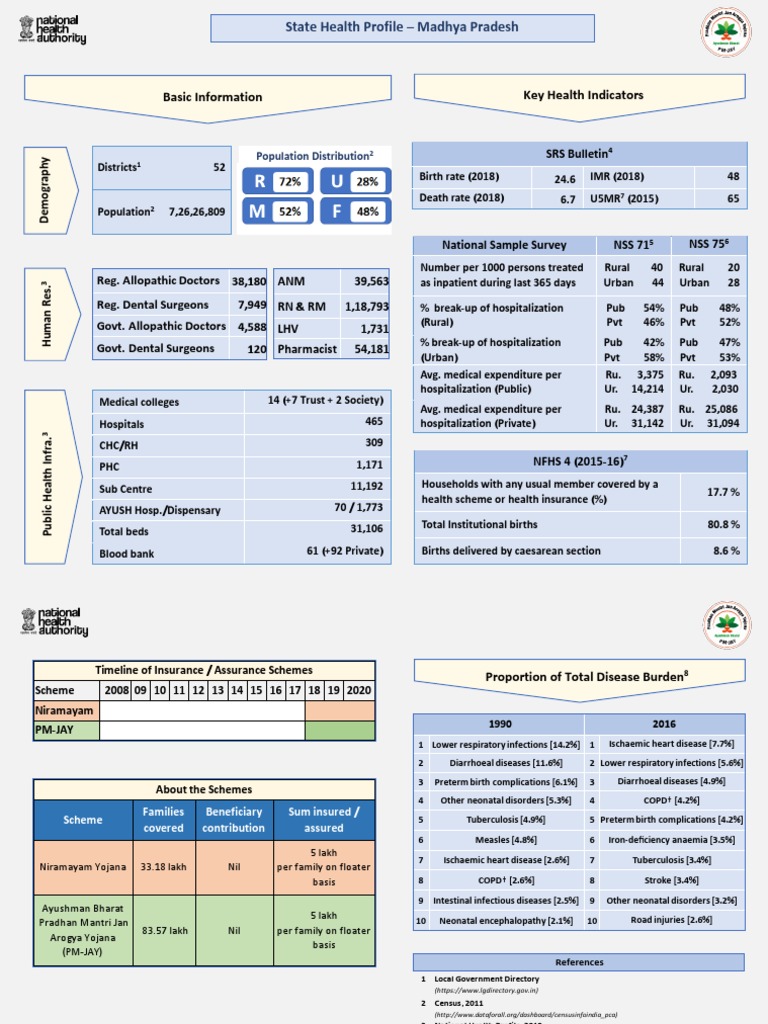 Madhya Pradesh Health Profile Overview | PDF | Hospital | Epidemiology