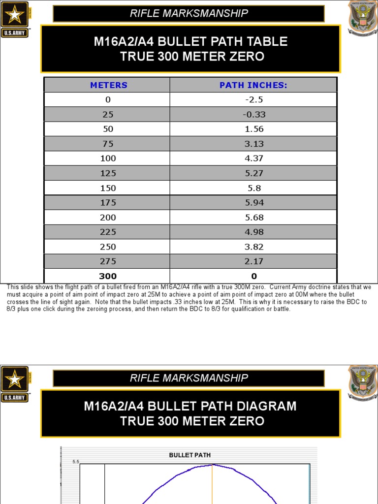 M4 and M16 Bullet Trajectory Charts | PDF | Rifle | Hazards