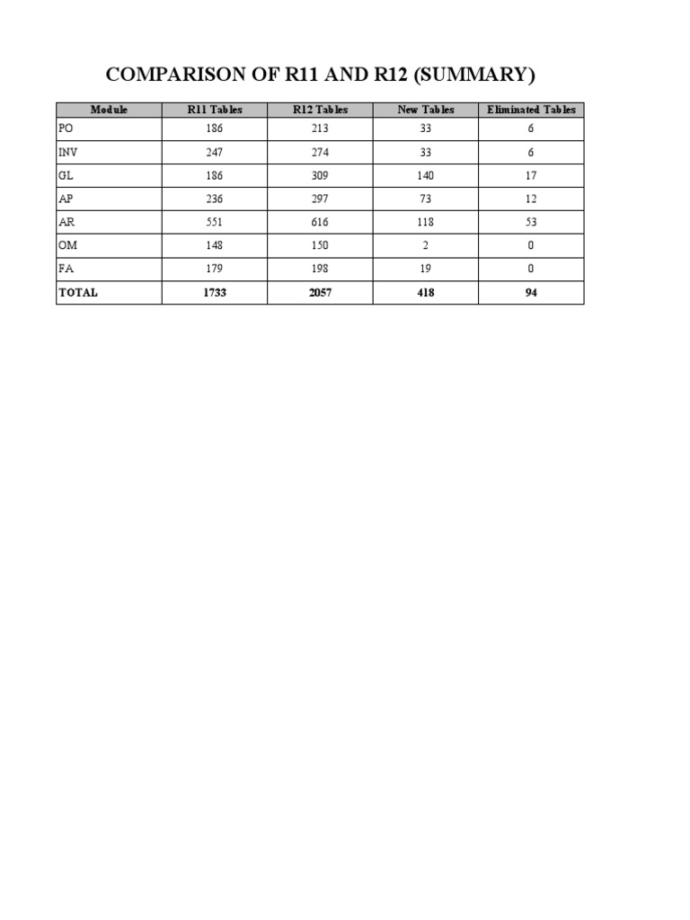 R11 vs R12 Table Comparison Summary | PDF