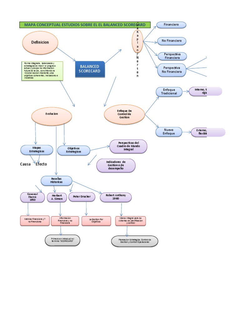 Mapa Conceptual del Balanced Scorecard | PDF | Business | Economias