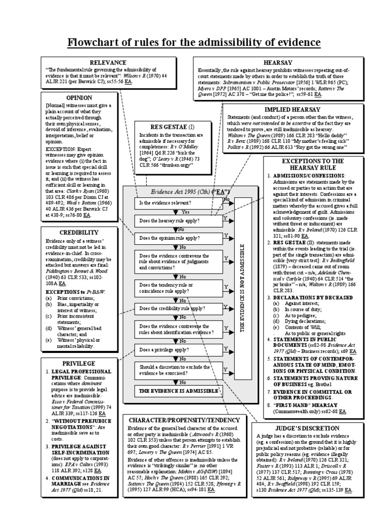 Federal Rules of Evidence Flowchart PDF Hearsay Witness