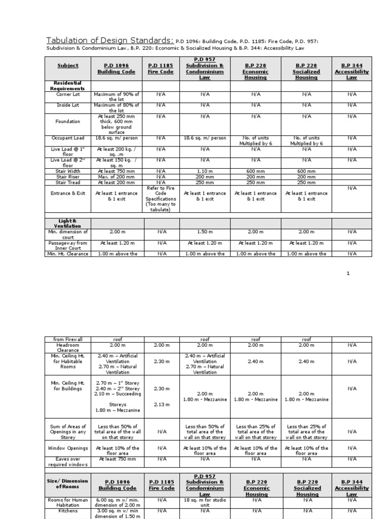 ARKI ALE Tabulation of Design Standards | PDF