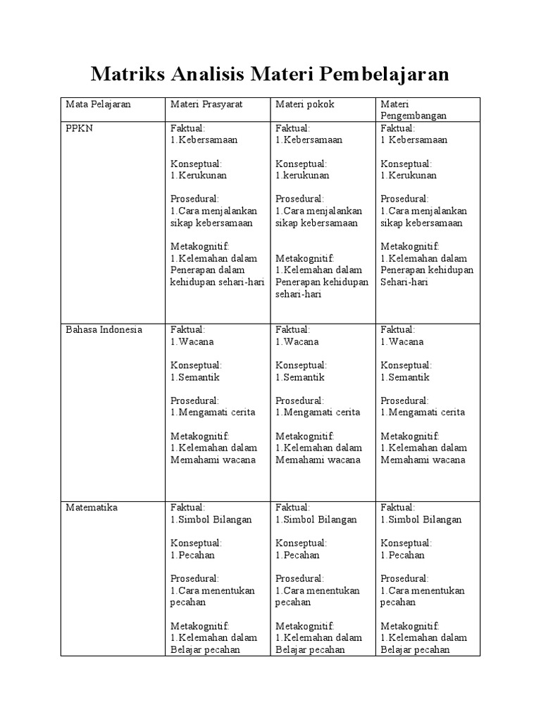 Matriks Peta Konsep | PDF