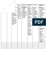 Theory Proponen T View of Human Person Key Concepts Development of Personality Therapeutic Process Techniques Strengths and Weaknesses Strengths