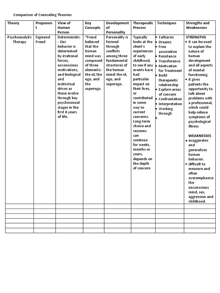 Counseling Theories Comparison Guide | PDF | Id | Sigmund Freud