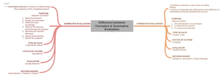 Difference Between Formative Summative Evaluation | PDF | Education ...