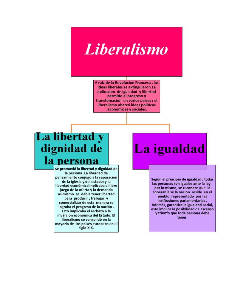 El Liberalismo | PDF