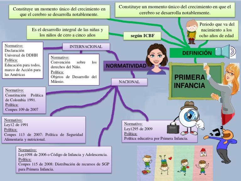 Mapa Mental de la Primera Infancia | PDF
