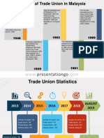 Trade Union Timeline