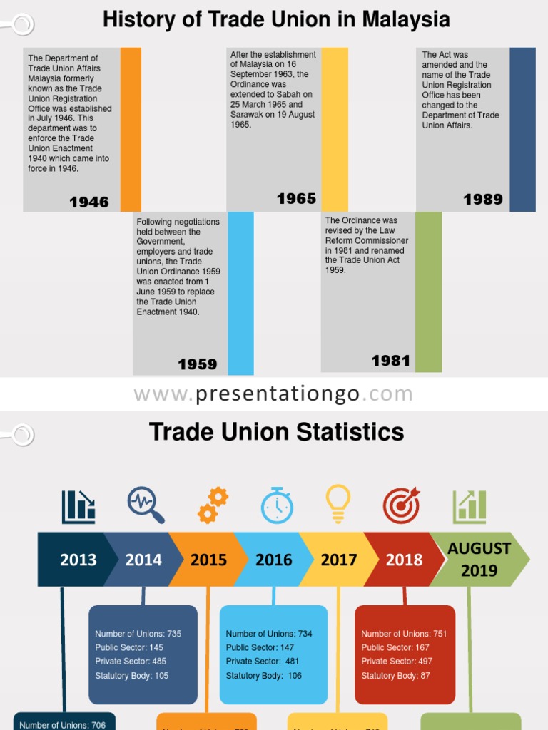 Trade Union Timeline | PDF | Trade Union | Malaysia