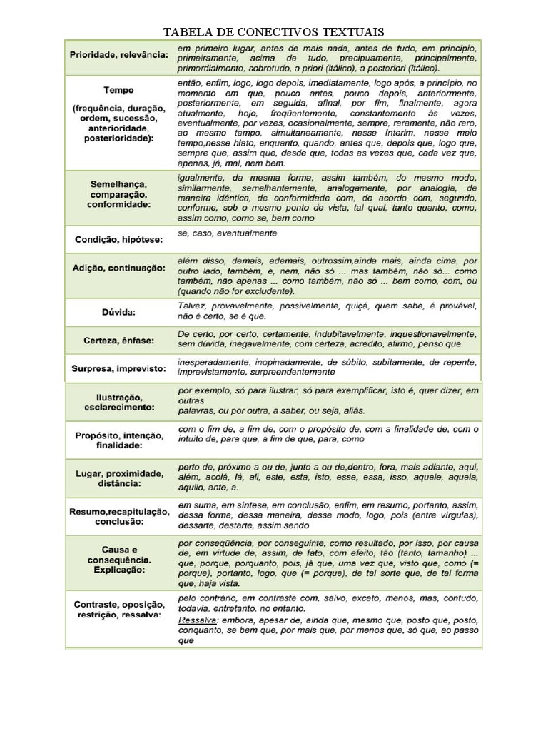 Tabela de Conectivos Textuais | PDF