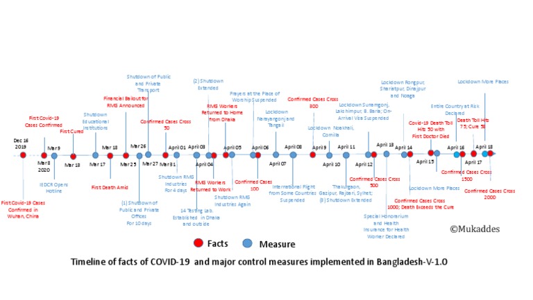 Facts Measure Timeline of Facts of COVID-19 and Major Control Measures ...