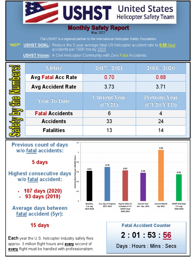 US Helicopter Safety Team May 2021 Update Progress Towards Reducing Helicopter Accident Rates