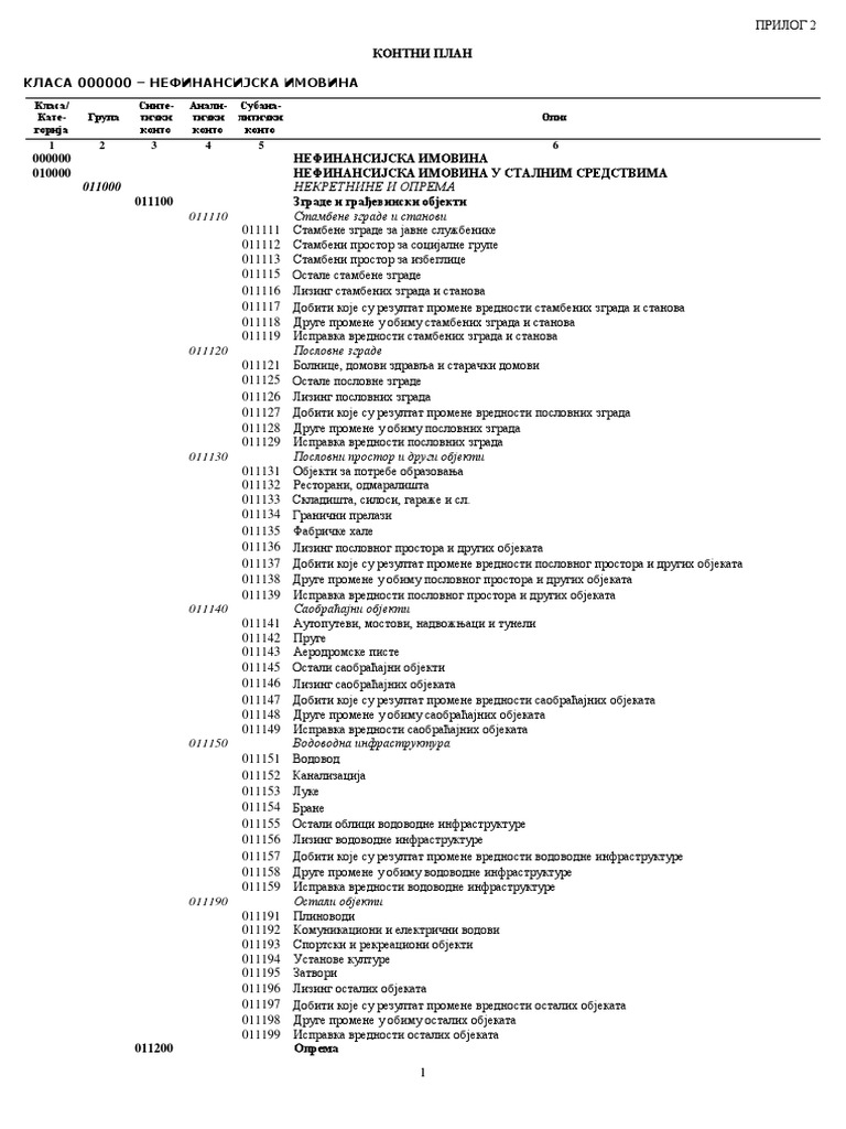 Prilog 2 Kontni Plan | PDF