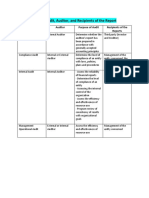 Type of Audit, Auditor, and Recipients of The Report