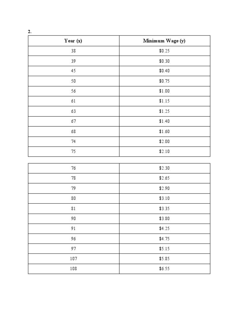 Linear Function Project | PDF | Labour Economics | Minimum Wage