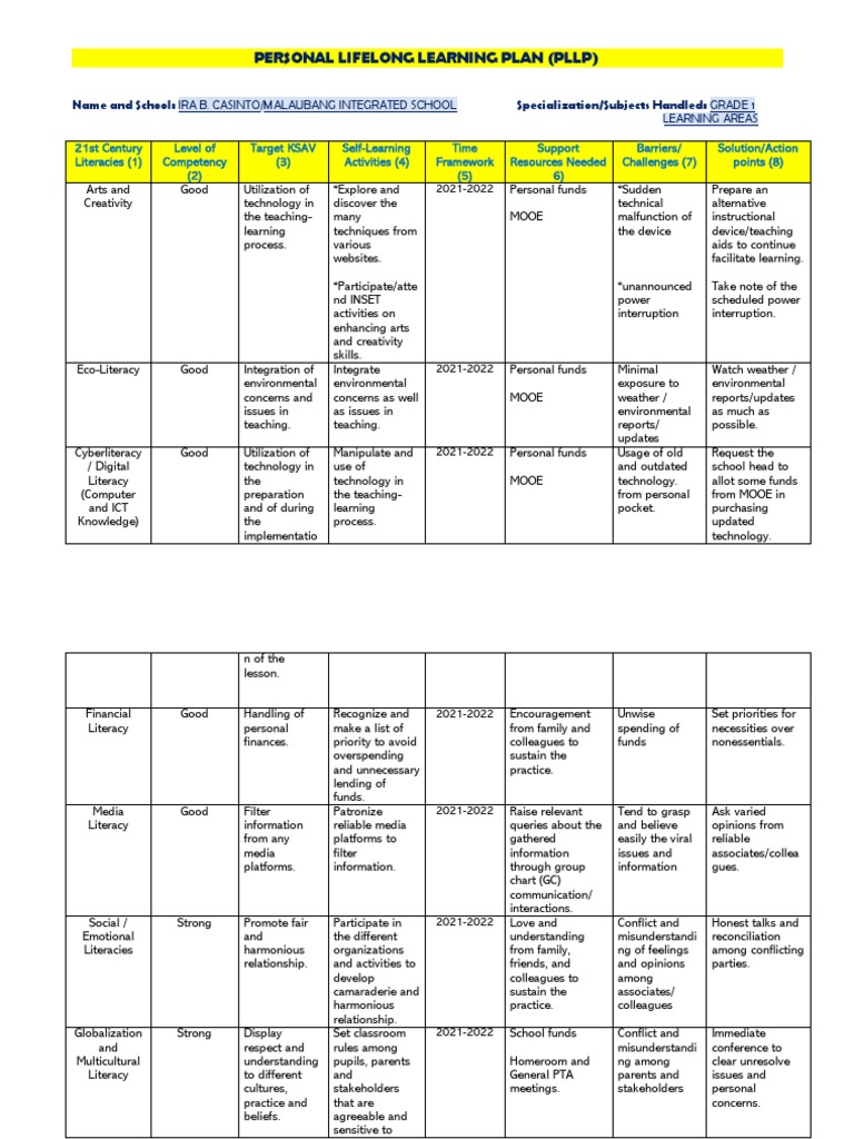 Personal Lifelong Learning Plan (PLLP) | PDF | Educational Technology ...
