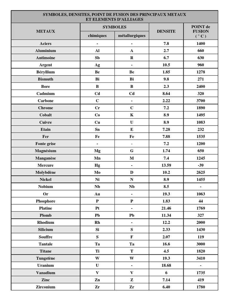 Symboles et Points de Fusion des Métaux PDF Cuivre Acier — free download