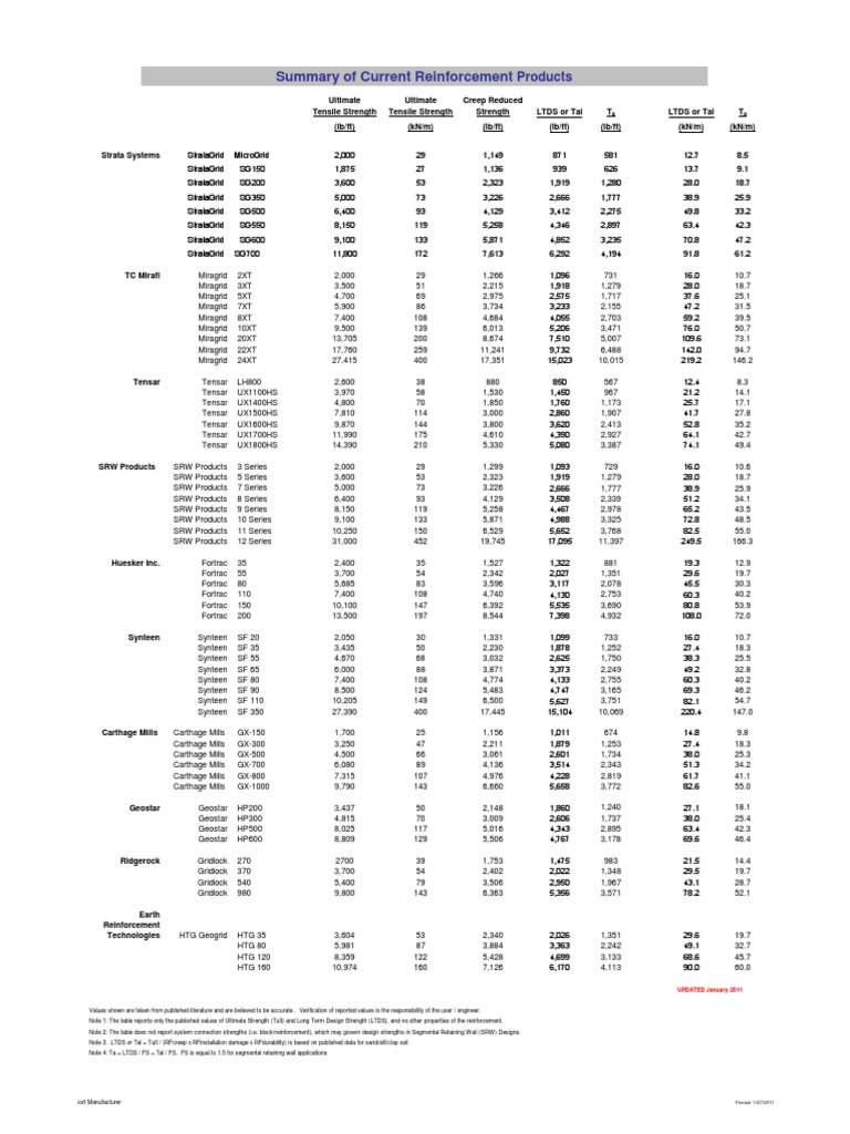 Reinforcement Products Comparison Table | PDF | Materials ...